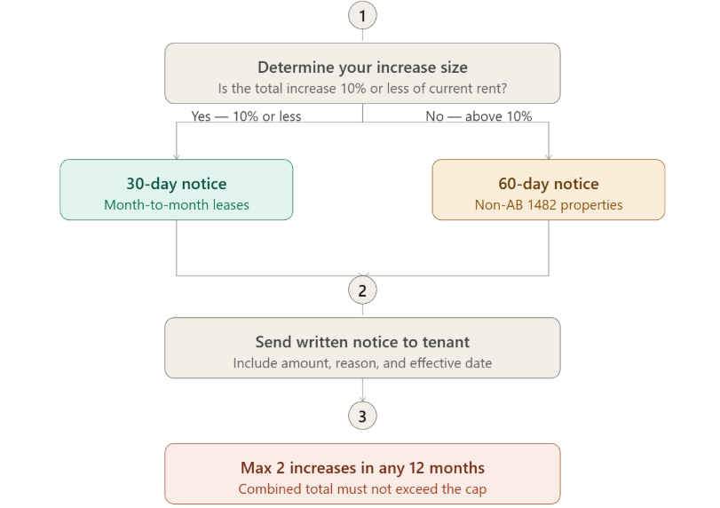 California rent increase notice requirements
