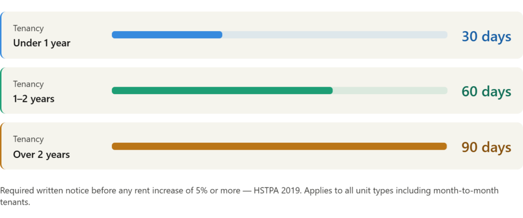 Rent increase notice period in NYC