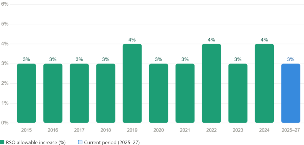 Chronology of allowed rent increase