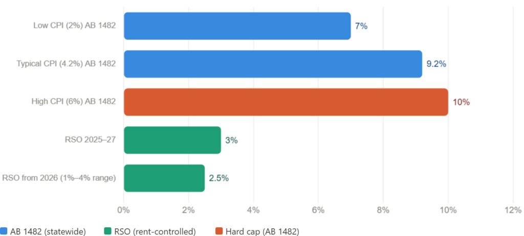 Rent cap Timeline in Los Angeles