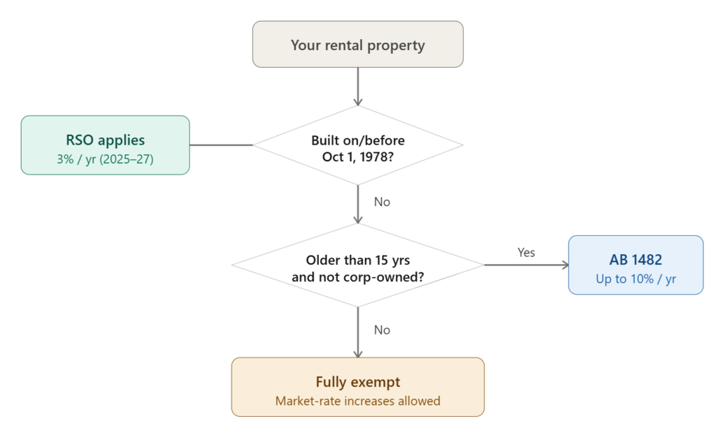 Los Angeles Have Rent Control