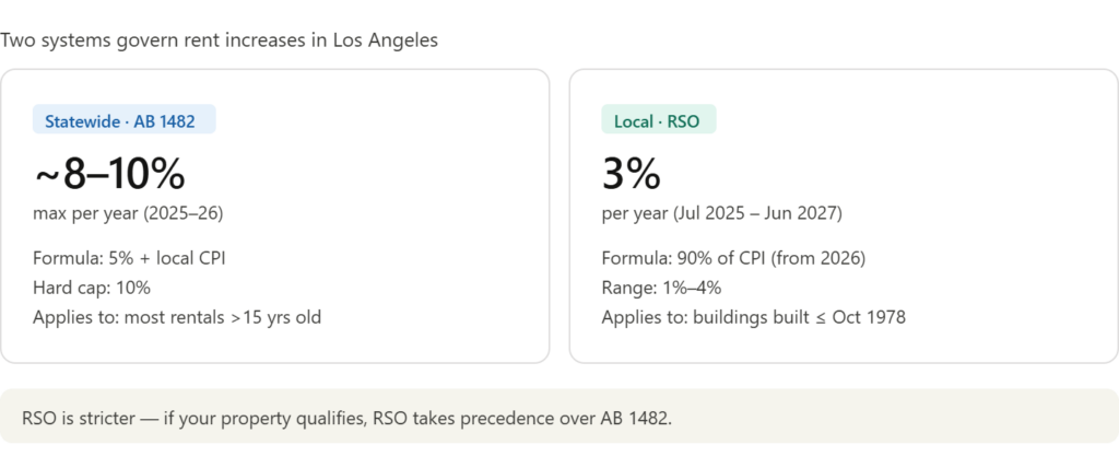 How Much Can You Raise Rent in Los Angeles