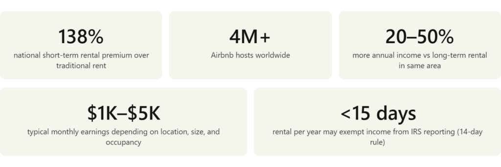 Airbnb investment worth it or not?