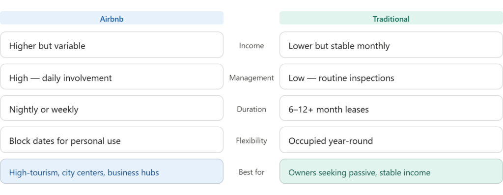 Airbnb vs traditional rental