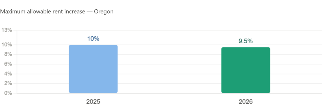 Rent cap in Oregon: 2025 vs 2026 