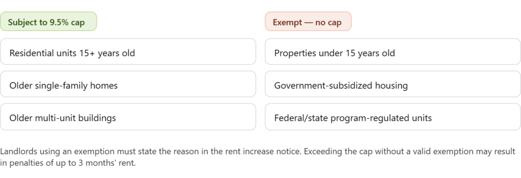 Exempt vs. capped properties in Oregon