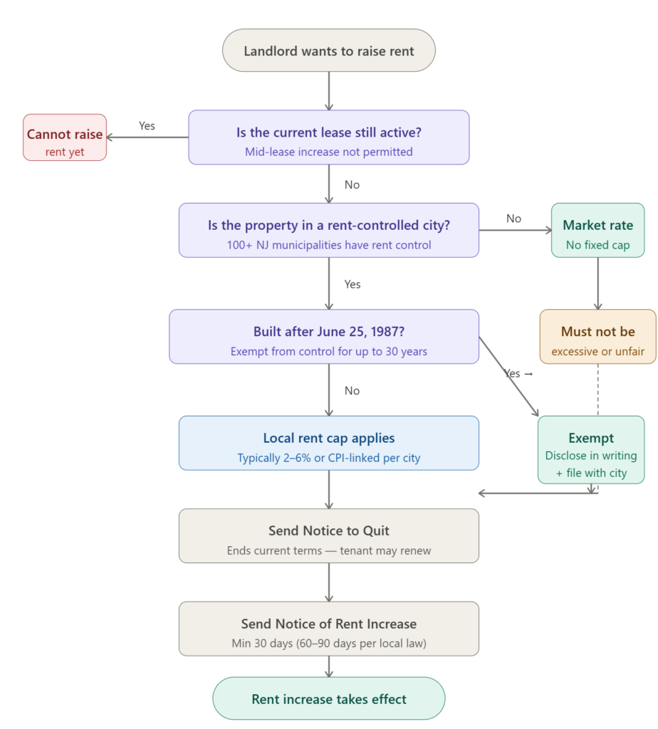 rent increase process in New Jersey