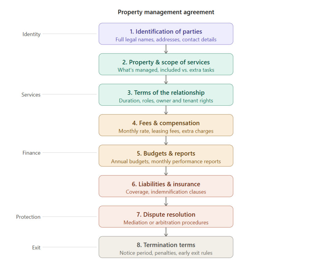 Property Management Agreement Contract flow