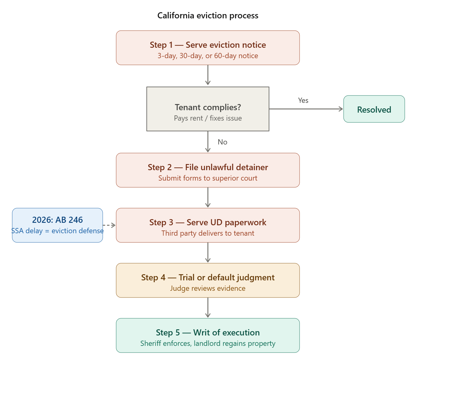 California Landlord Tenant Rights [2026]