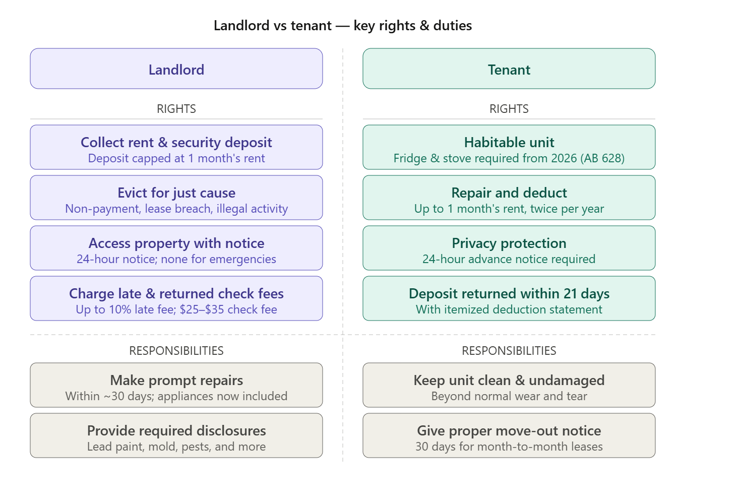 California Landlord Tenant Rights [2026]