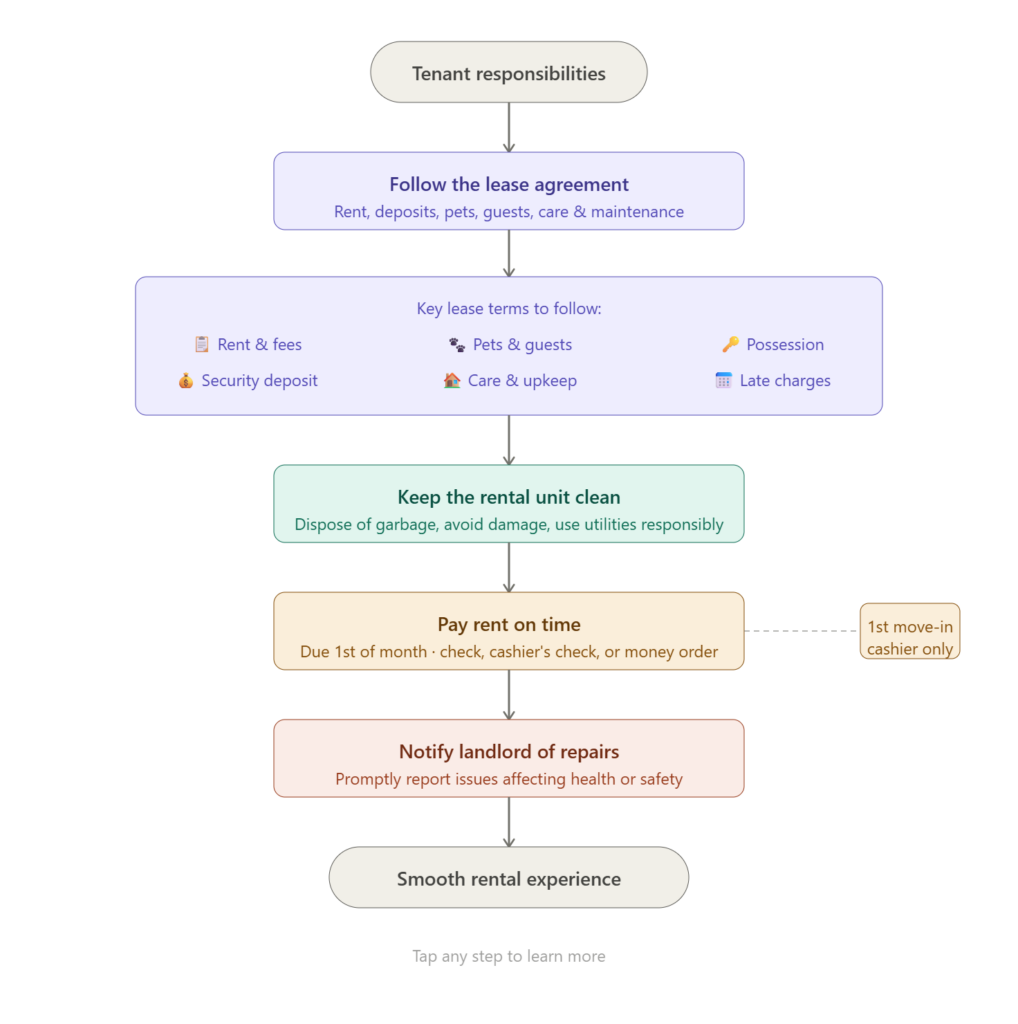 Tenant Responsibilities in San Diego