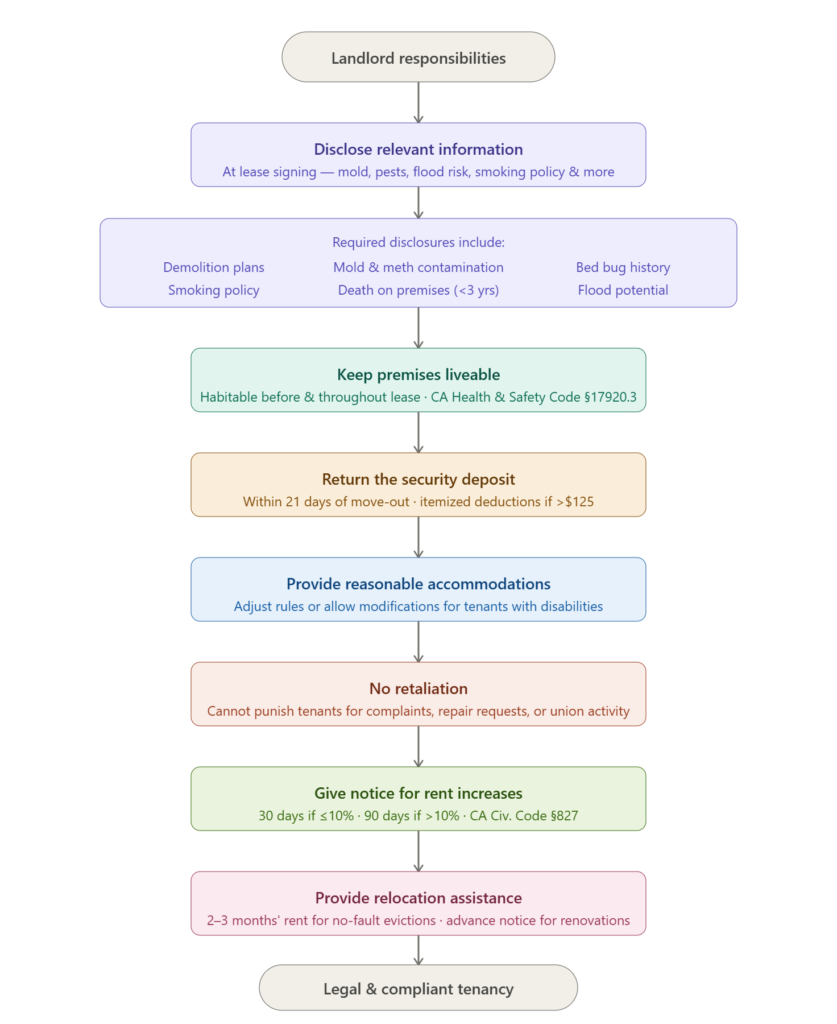 Landlord Responsibilities in San Diego