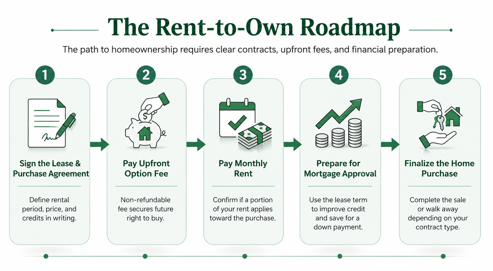 Rent to Own What It Is, How It Works, Pros, Cons, and Red Flags