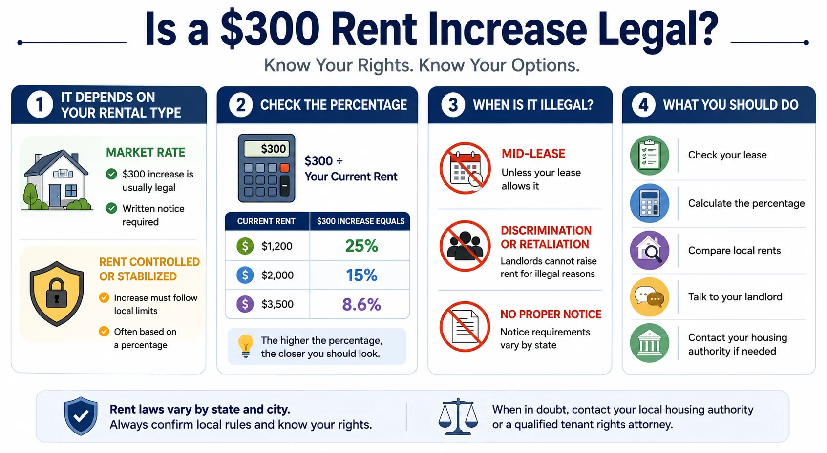 Can My Landlord Raise My Rent $300 Dollars