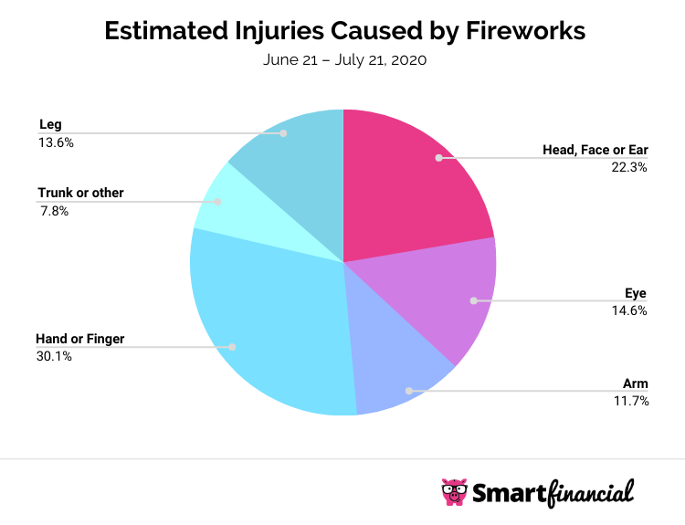 Don't Let 4th of July Fireworks Blow Up Your Homeowners Insurance