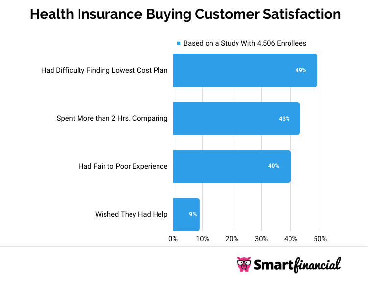 health insurance buying customer satisfaction in bar graph