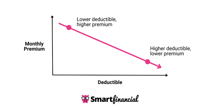 deductibles and car insurance costs line graph