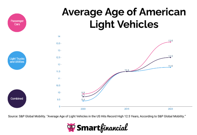 average age of american light vehicles