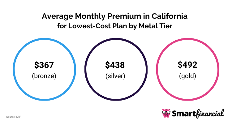 california cost of health insurance