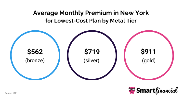 NY Monthly Premium for Lowest-Cost Plan by Metal Tier