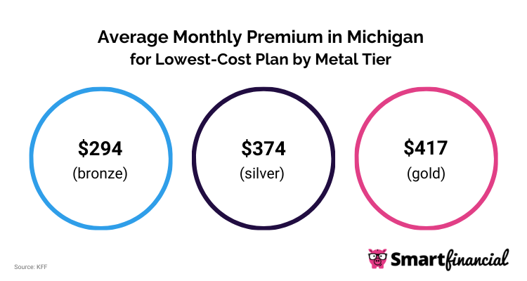 MI Monthly Premium for Lowest-Cost Plan by Metal Tier