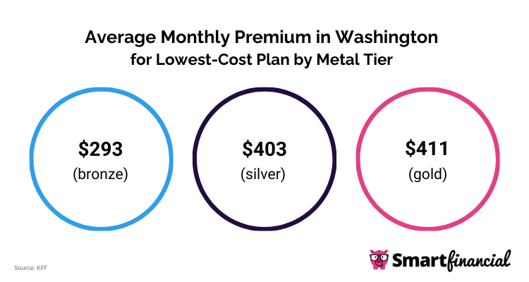WA Monthly Premium for Lowest-Cost Plan by Metal Tier