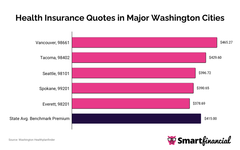 WA Median Monthly Rates in Major Cities