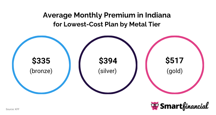 IN Monthly Premium for Lowest-Cost Plan by Metal Tier