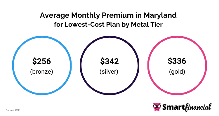 MD Monthly Premium for Lowest-Cost Plan by Metal Tier