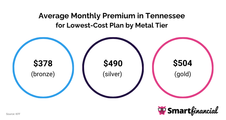 TN Monthly Premium for Lowest-Cost Plan by Metal Tier