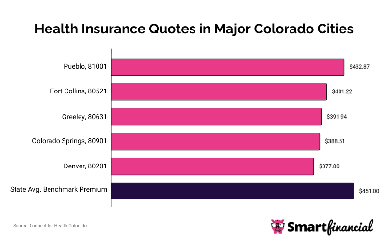 CO Median Monthly Rates in Major Cities