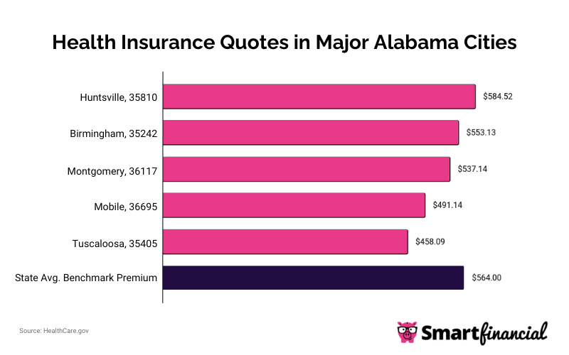 AL Median Monthly Rates in Major Cities