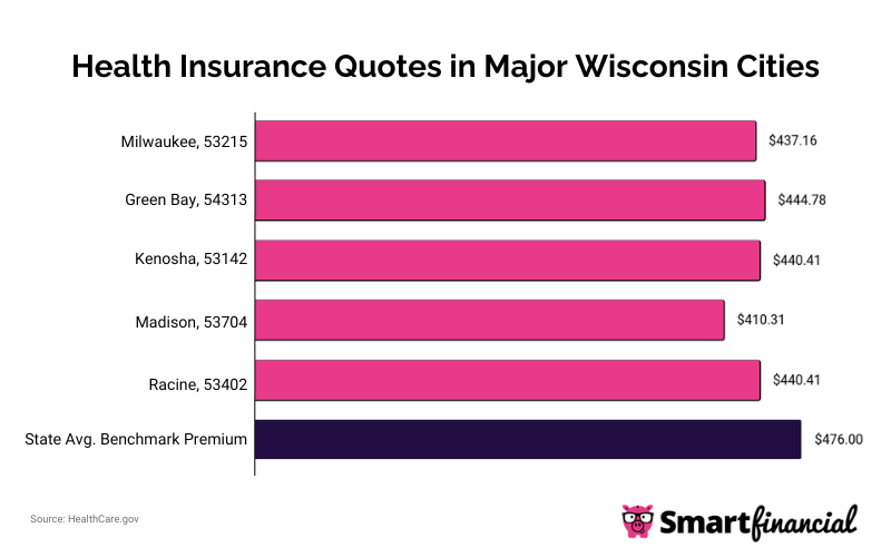 WI Median Monthly Rates in Major Cities