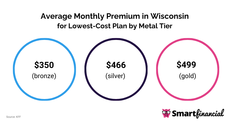 WI Monthly Premium for Lowest-Cost Plan by Metal Tier