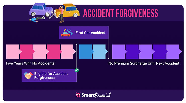 how accident forgiveness works
