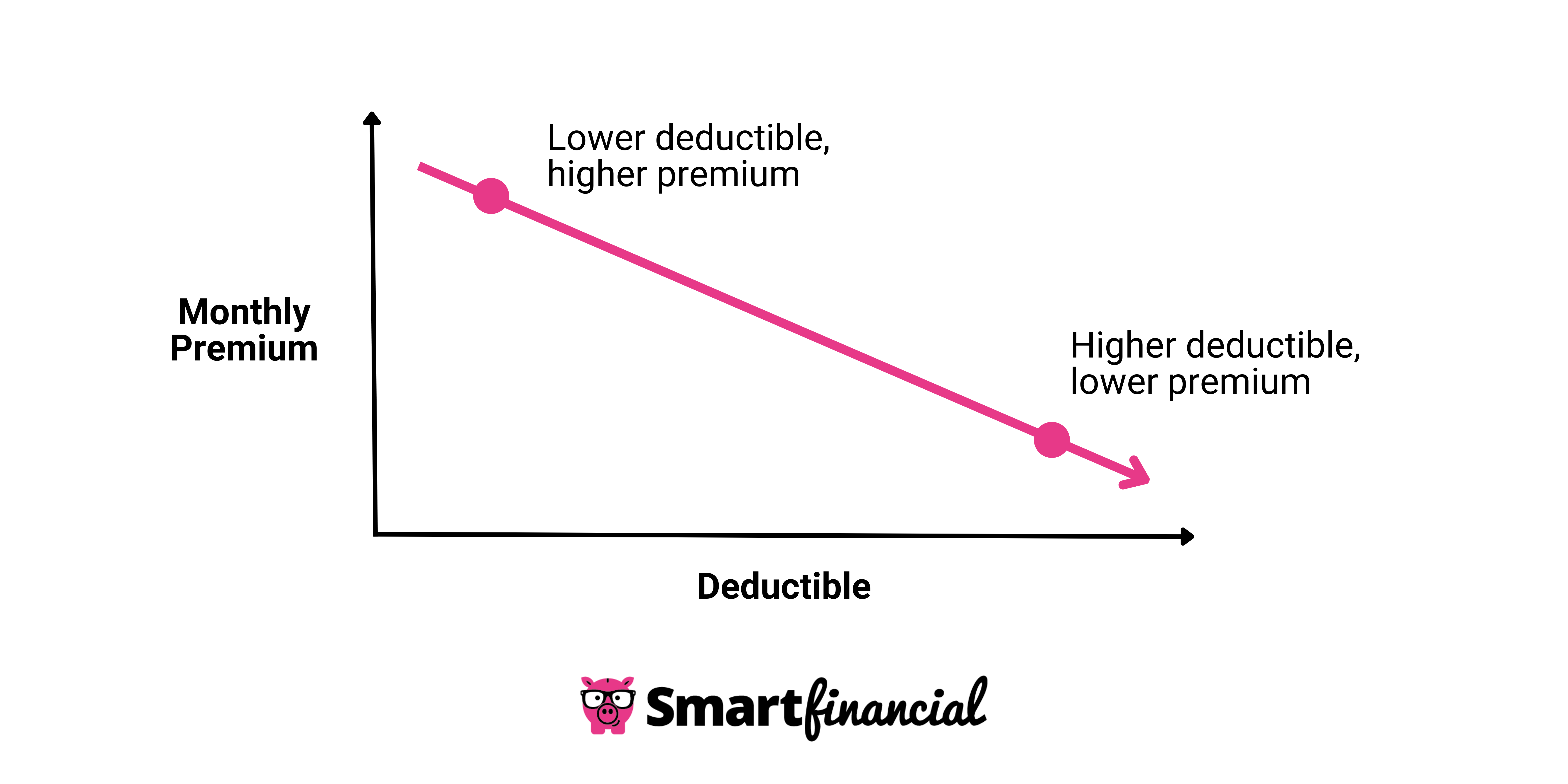 deductible vs monthly premium