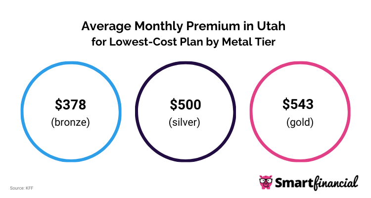 UT Monthly Premium for Lowest-Cost Plan by Metal Tier