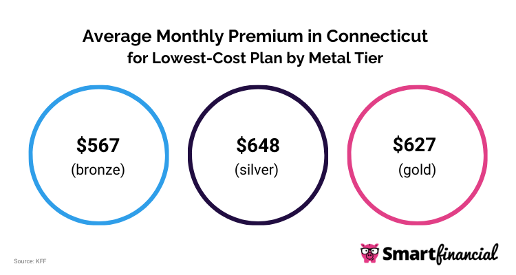 CT Monthly Premium for Lowest-Cost Plan by Metal Tier