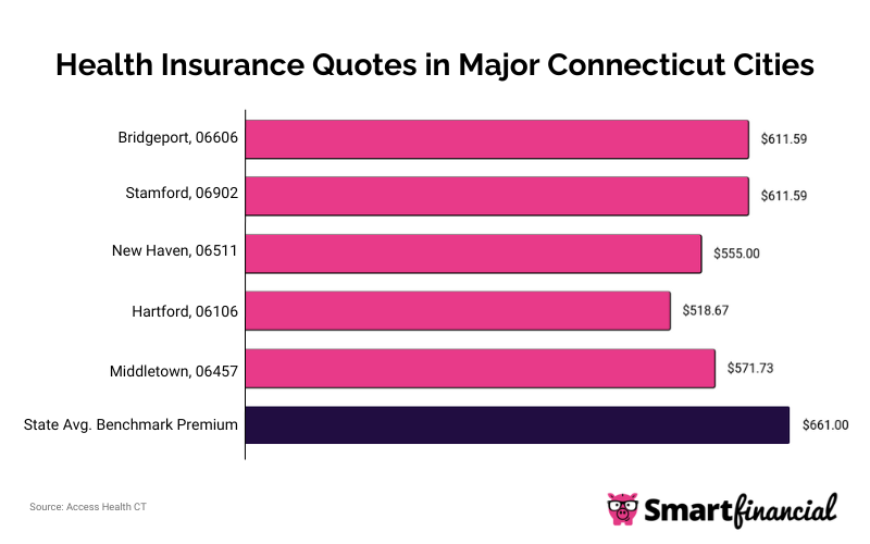CT Median Monthly Rates in Major Cities