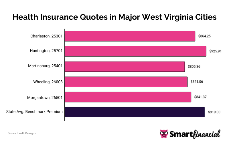 WV Median Monthly Rates in Major Cities