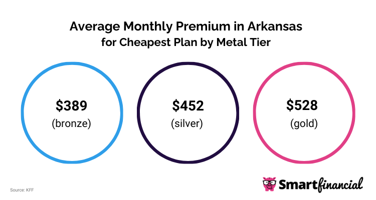 AR Monthly Premium for Cheapest Plan by Metal Tier