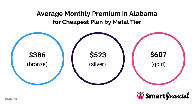AL Monthly Premium for Cheapest Plan by Metal Tier