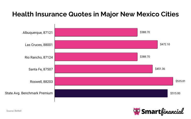 NM Median Monthly Rates in Major Cities