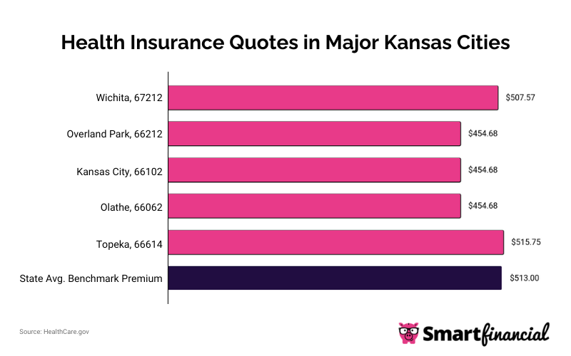KS Median Monthly Rates in Major Cities