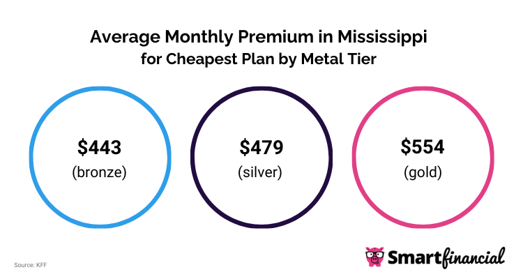 MS Monthly Premium for Cheapest Plan by Metal Tier