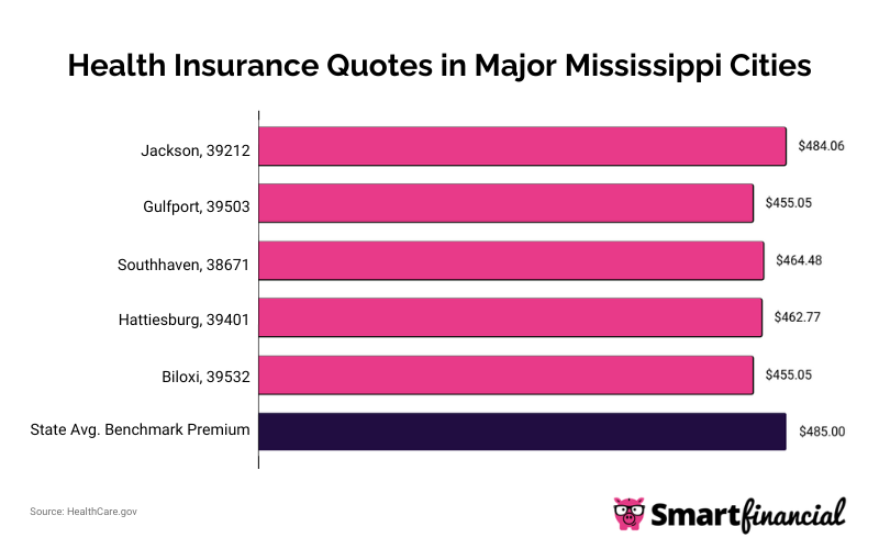 MS Median Monthly Rates in Major Cities