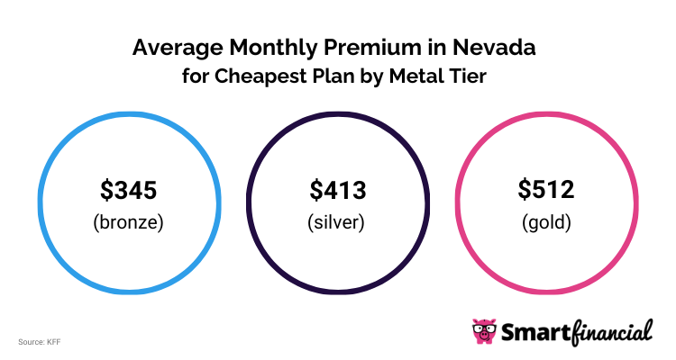 NV Monthly Premium for Cheapest Plan by Metal Tier