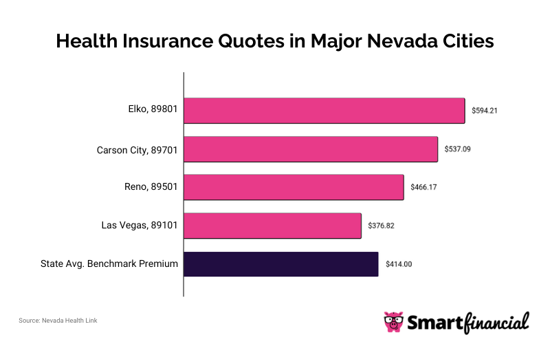 NV Median Monthly Rates in Major Cities
