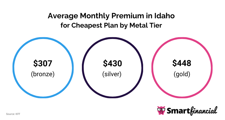 ID Monthly Premium for Cheapest Plan by Metal Tier