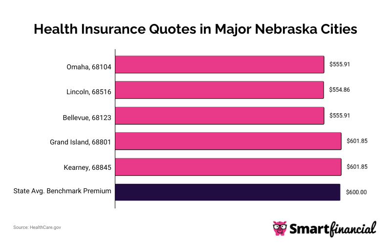 NE Median Monthly Rates in Major Cities